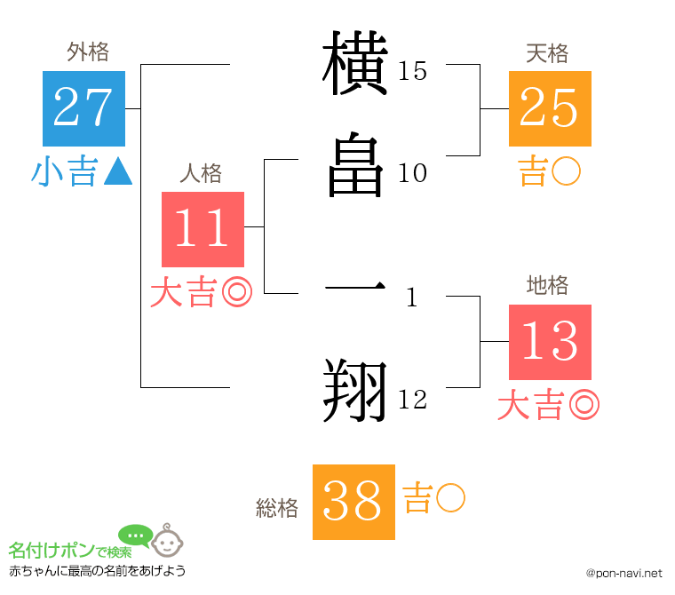 横畠 一翔さんの姓名判断結果