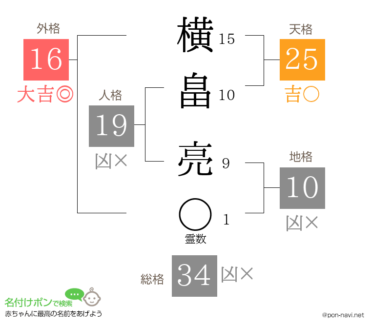 横畠 亮さんの姓名判断結果