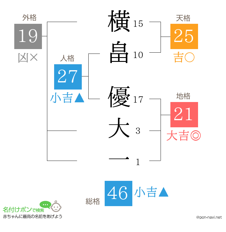 横畠 優大一さんの姓名判断結果