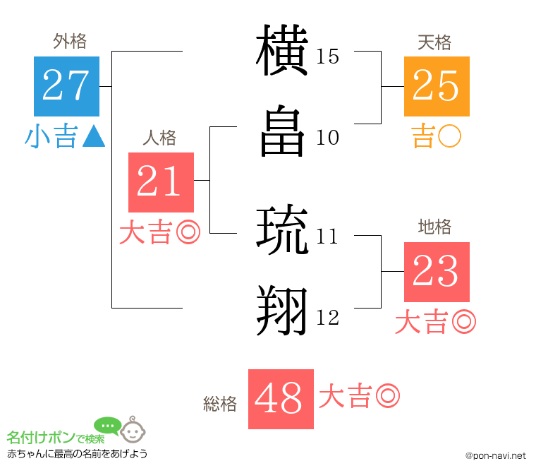 横畠 琉翔さんの姓名判断結果