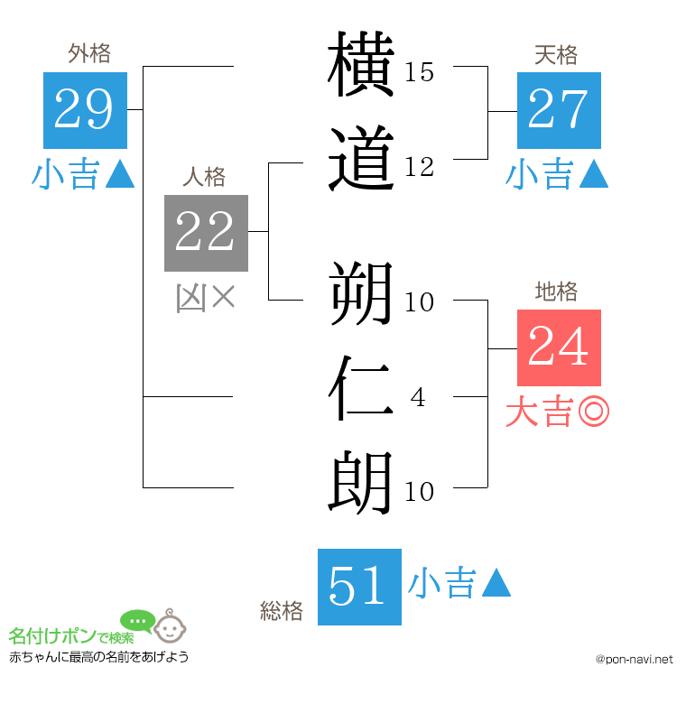 横道 朔仁朗さんの姓名判断結果