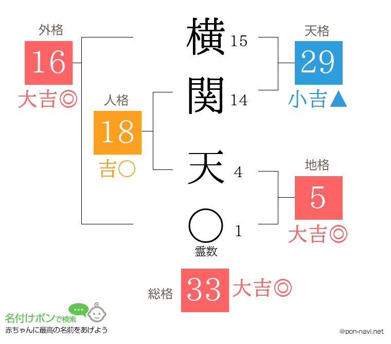 横関 天さんの姓名判断結果