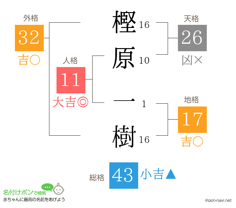 樫原 一樹さんの姓名判断結果