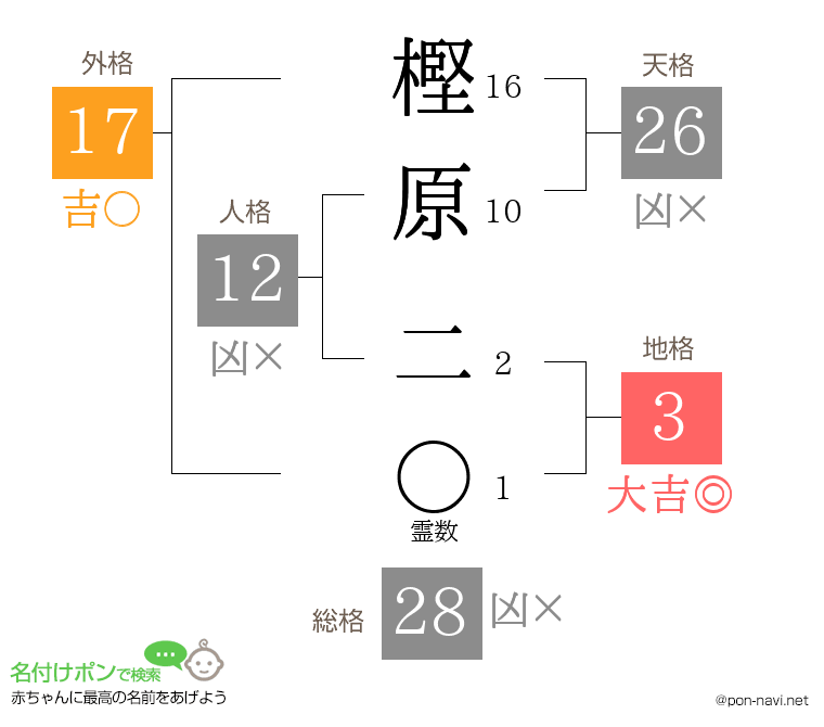 樫原 二さんの姓名判断結果