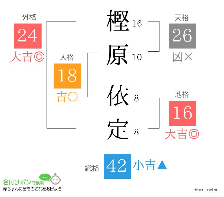 樫原 依定さんの姓名判断結果