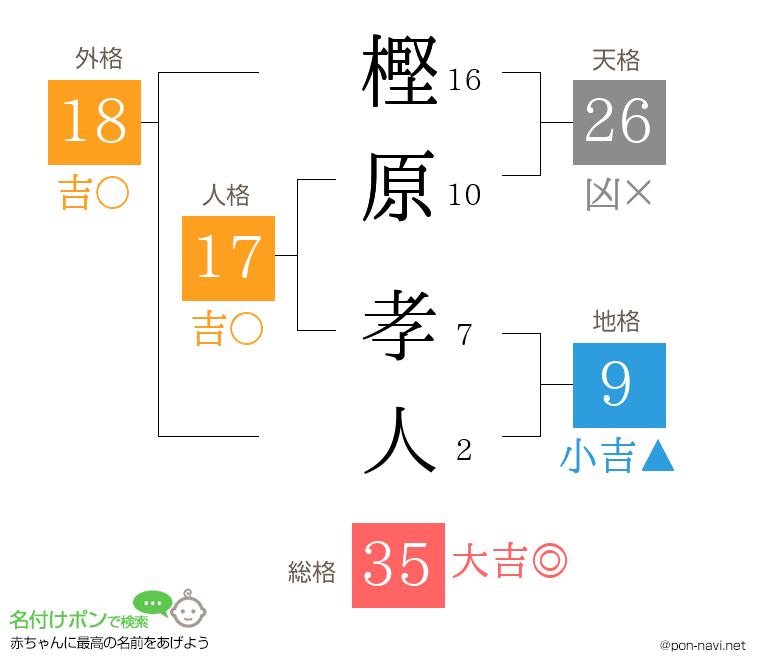 樫原 孝人さんの姓名判断結果
