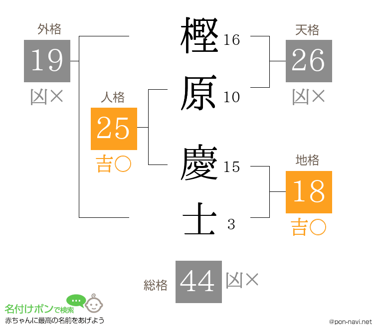 樫原 慶士さんの姓名判断結果