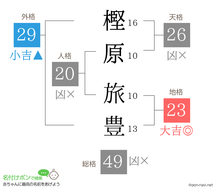 樫原 旅豊さんの姓名判断結果