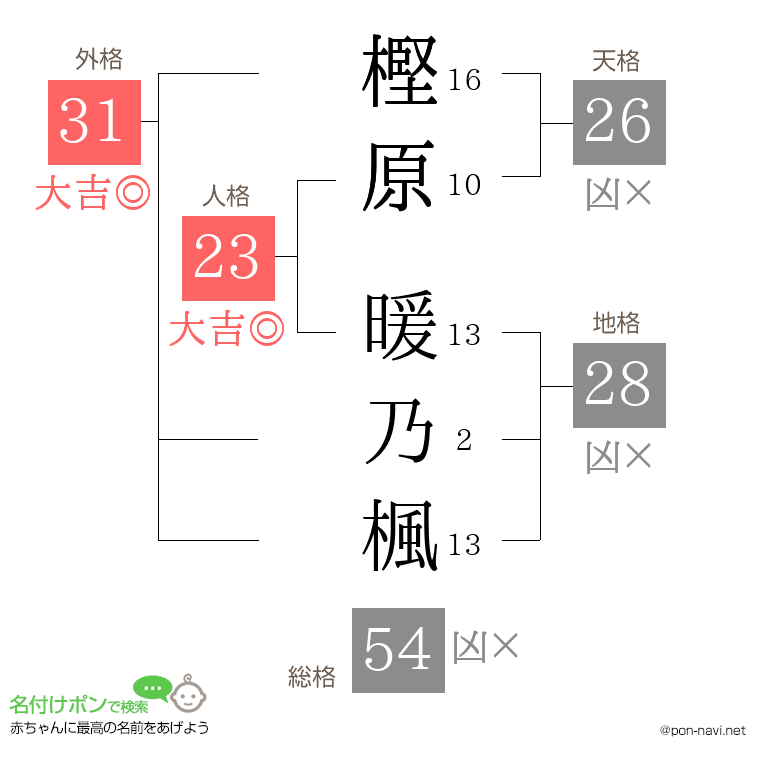 樫原 暖乃楓さんの姓名判断結果