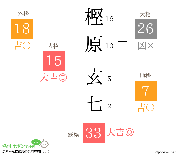 樫原 玄七さんの姓名判断結果