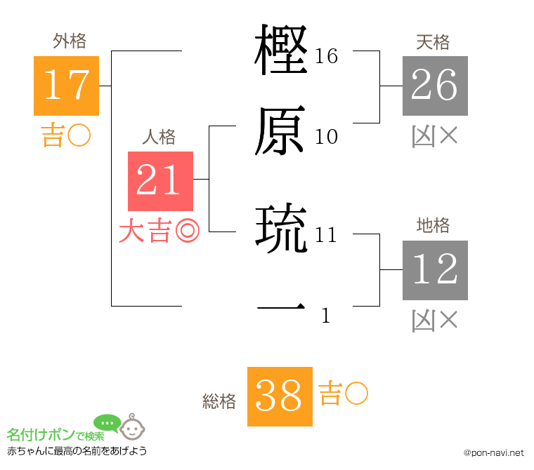 樫原 琉一さんの姓名判断結果