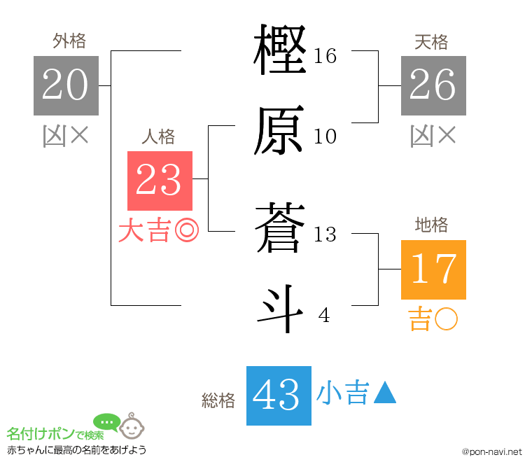 樫原 蒼斗さんの姓名判断結果