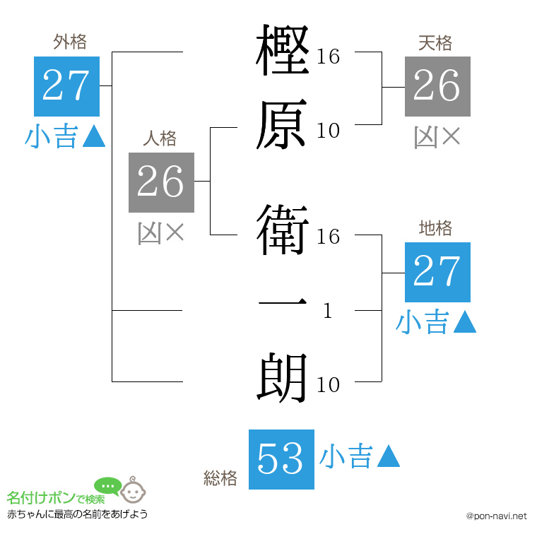 樫原 衛一朗さんの姓名判断結果