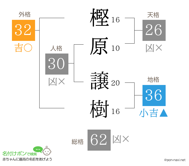 樫原 譲樹さんの姓名判断結果