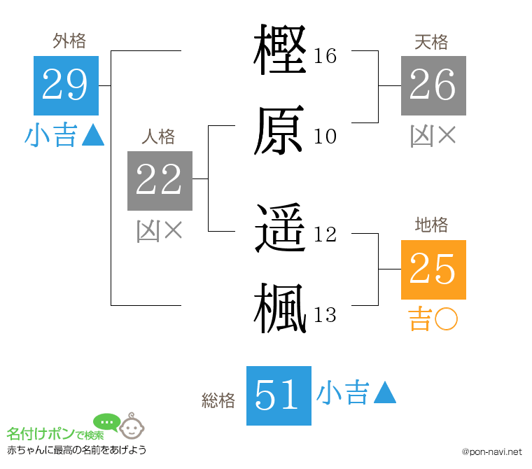 樫原 遥楓さんの姓名判断結果