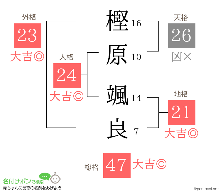 樫原 颯良さんの姓名判断結果