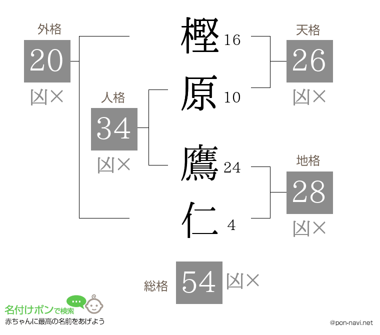 樫原 鷹仁さんの姓名判断結果