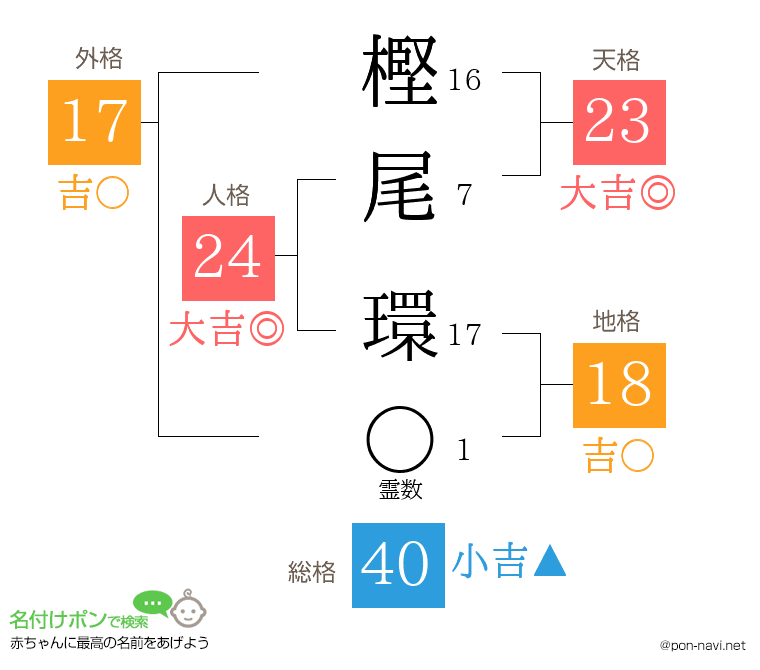樫尾 環さんの姓名判断結果