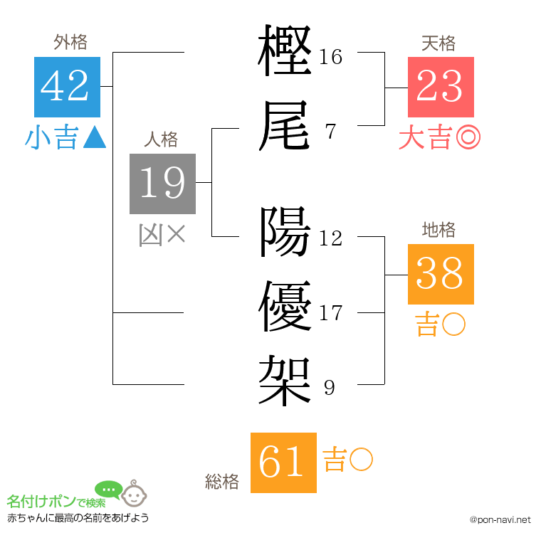 樫尾 陽優架さんの姓名判断結果