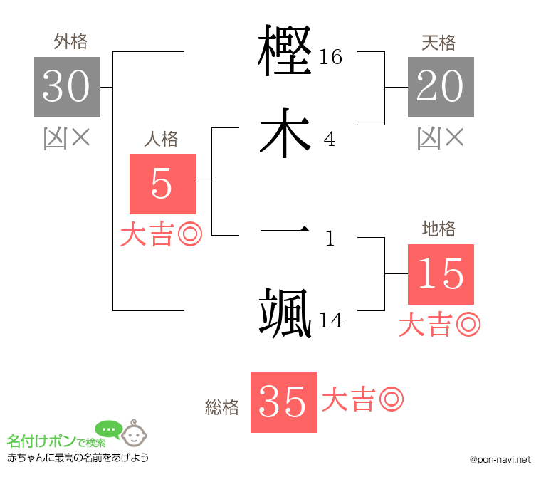 樫木 一颯さんの姓名判断結果