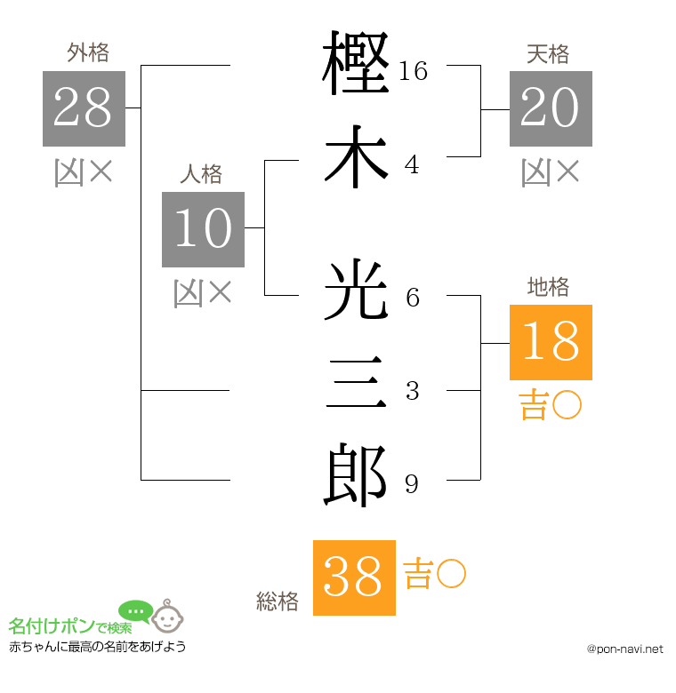 樫木 光三郎さんの姓名判断結果