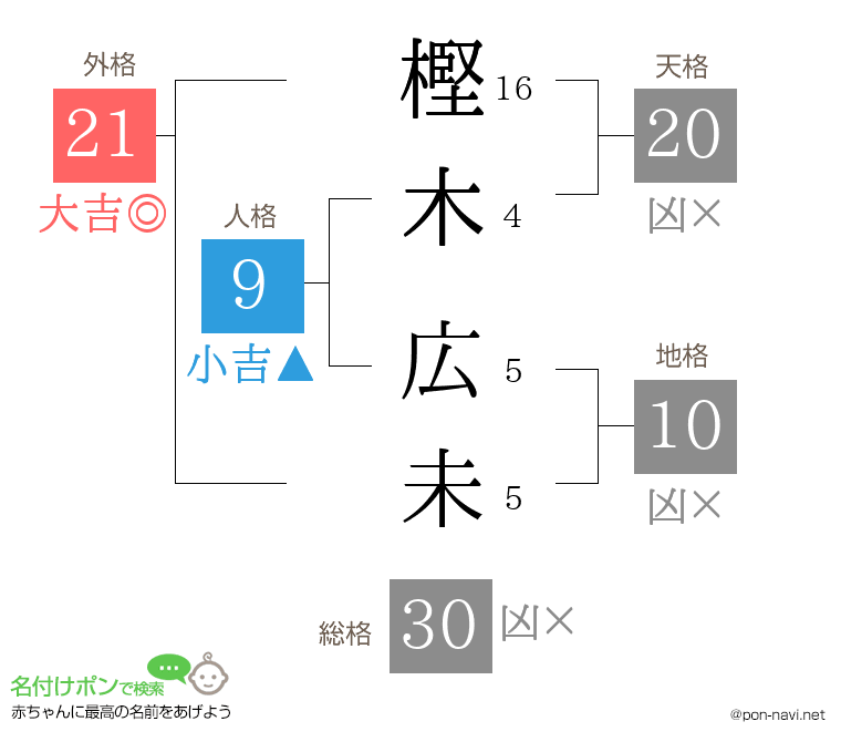 樫木 広未さんの姓名判断結果