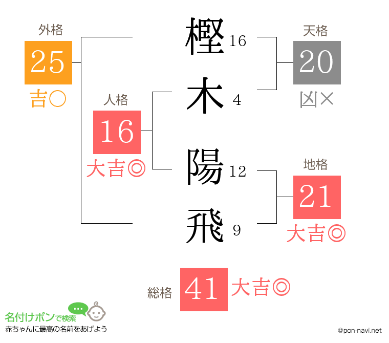 樫木 陽飛さんの姓名判断結果