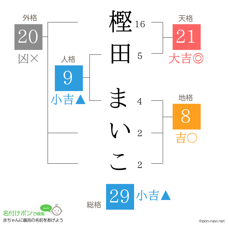 樫田 まいこさんの姓名判断結果