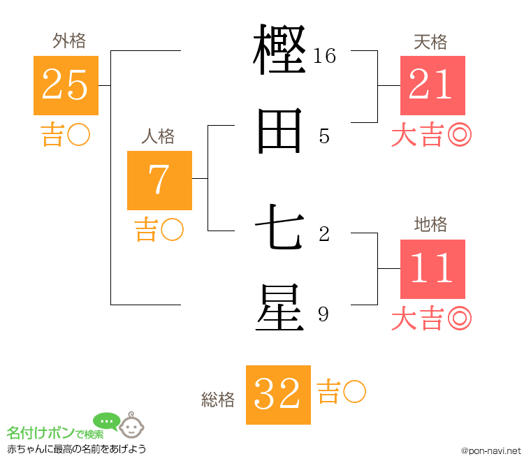 樫田 七星さんの姓名判断結果