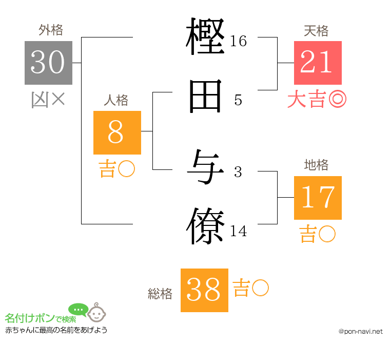 樫田 与僚さんの姓名判断結果