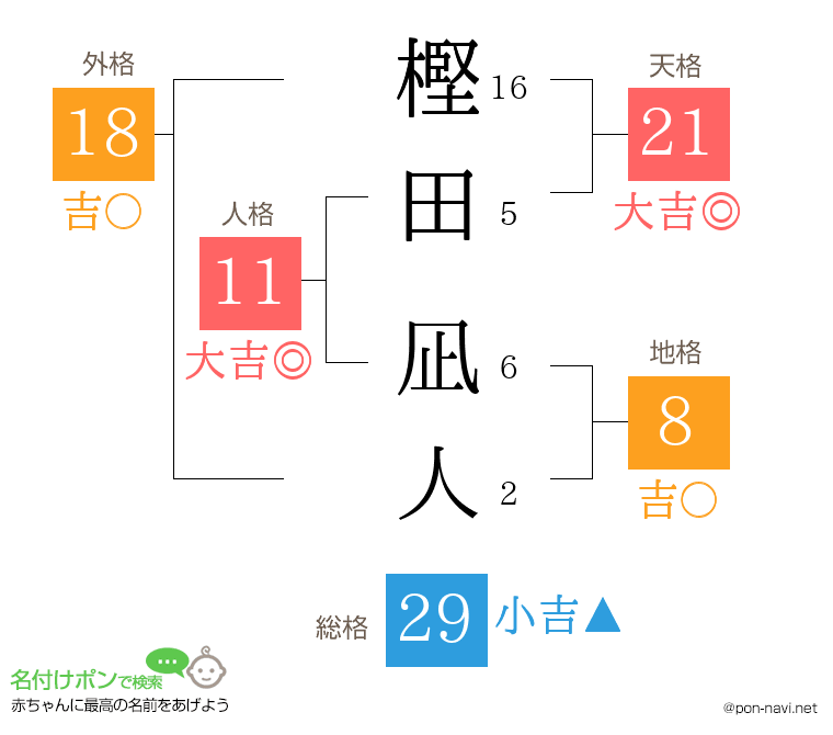 樫田 凪人さんの姓名判断結果