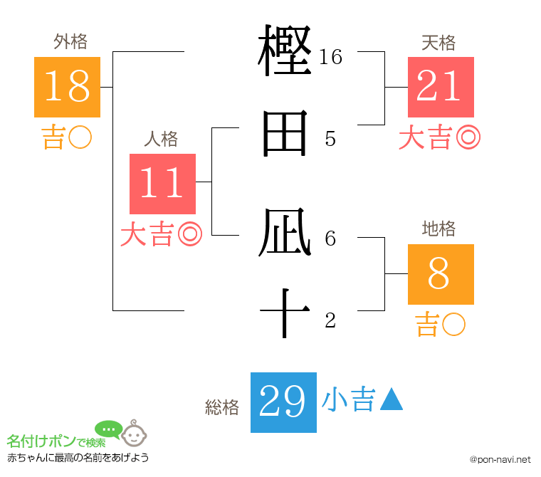 樫田 凪十さんの姓名判断結果