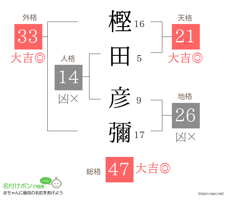 樫田 彦彌さんの姓名判断結果