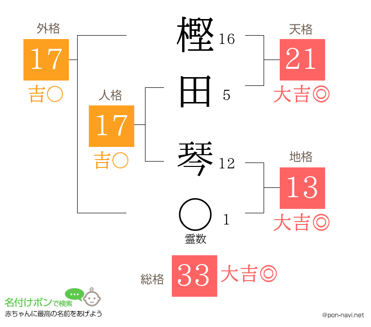 樫田 琴さんの姓名判断結果