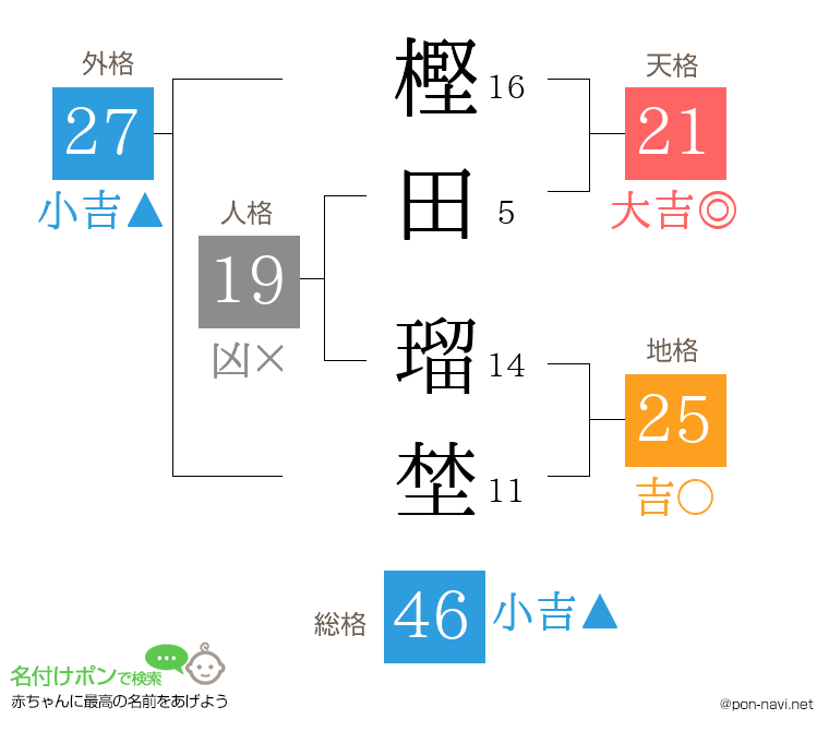 樫田 瑠埜さんの姓名判断結果