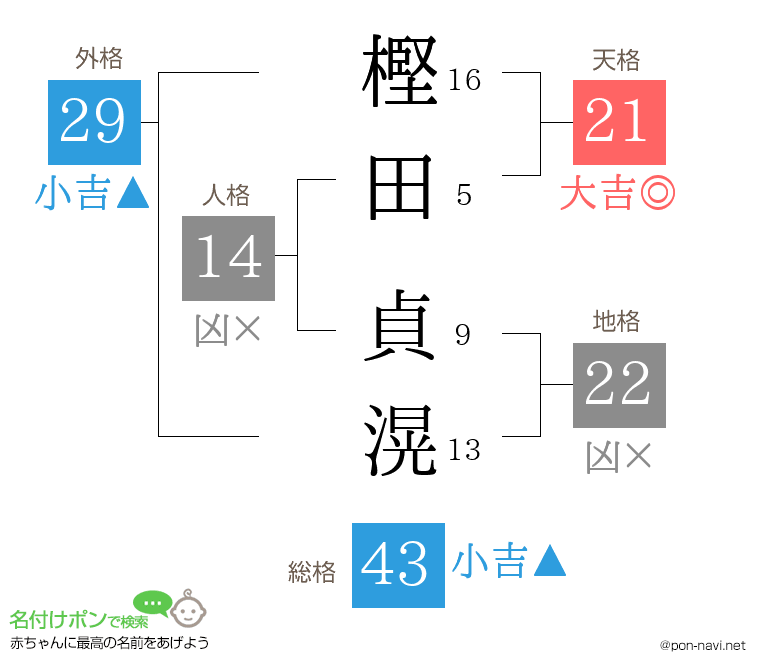 樫田 貞滉さんの姓名判断結果