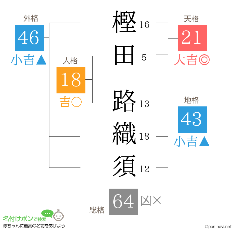 樫田 路織須さんの姓名判断結果