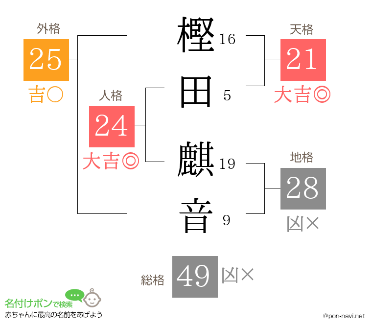 樫田 麒音さんの姓名判断結果