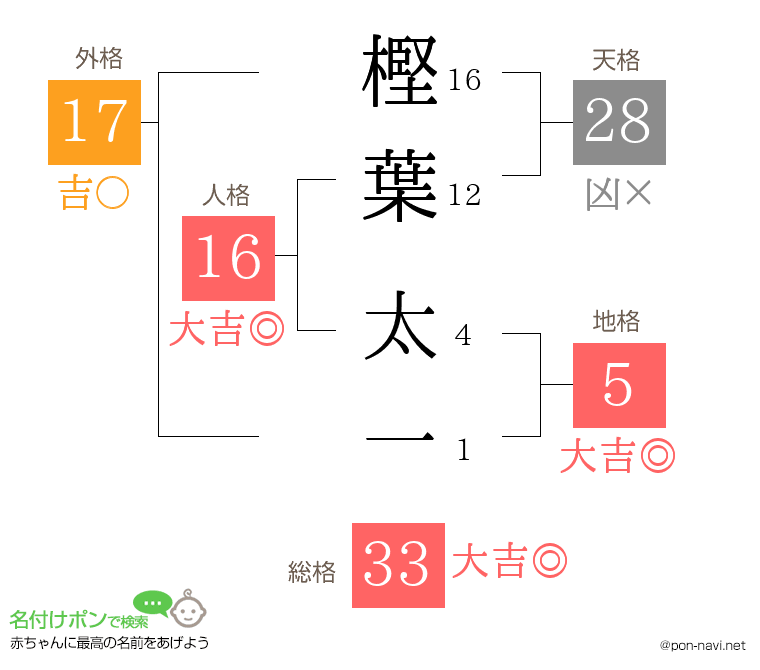 樫葉 太一さんの姓名判断結果