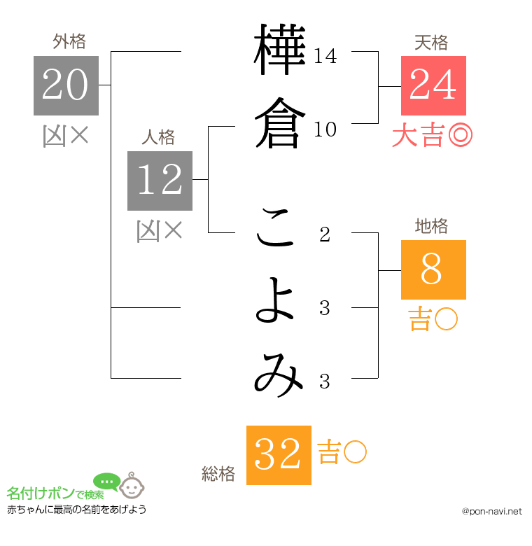 樺倉 こよみさんの姓名判断結果
