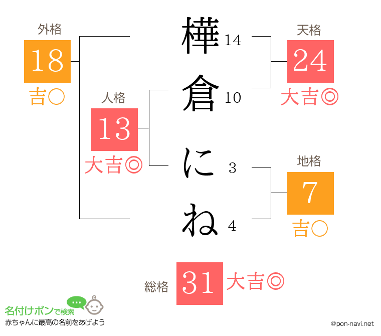 樺倉 にねさんの姓名判断結果
