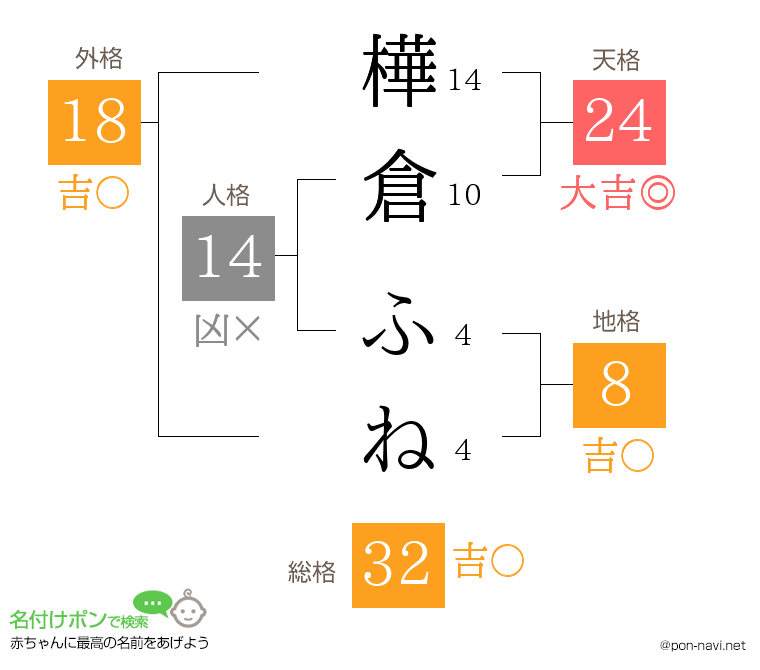 樺倉 ふねさんの姓名判断結果