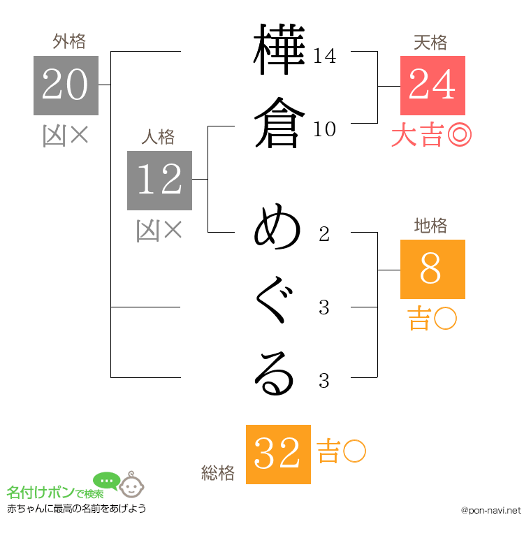 樺倉 めぐるさんの姓名判断結果