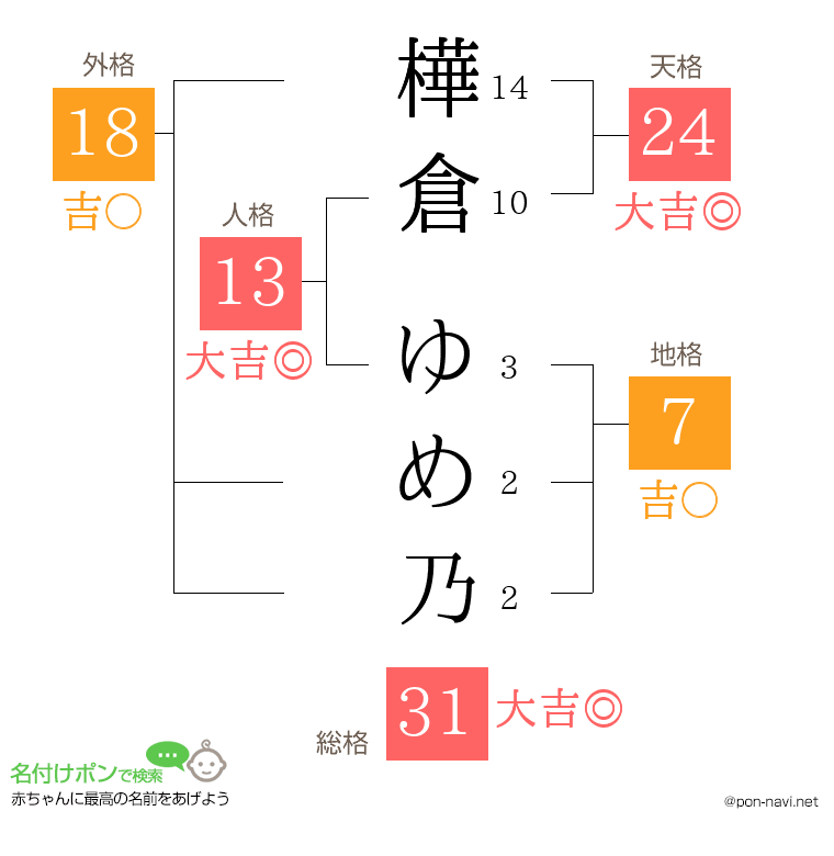 樺倉 ゆめ乃さんの姓名判断結果