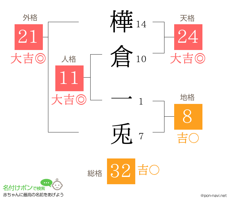 樺倉 一兎さんの姓名判断結果