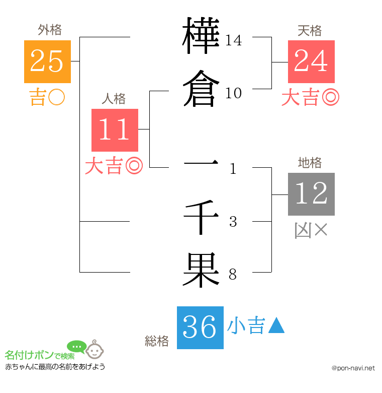 樺倉 一千果さんの姓名判断結果