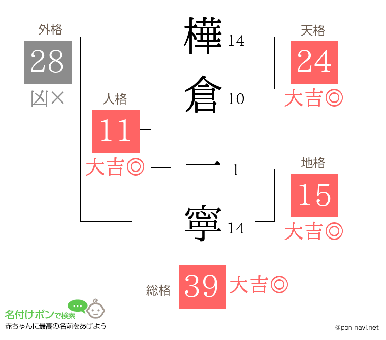 樺倉 一寧さんの姓名判断結果