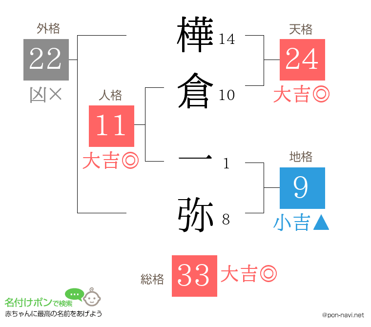 樺倉 一弥さんの姓名判断結果