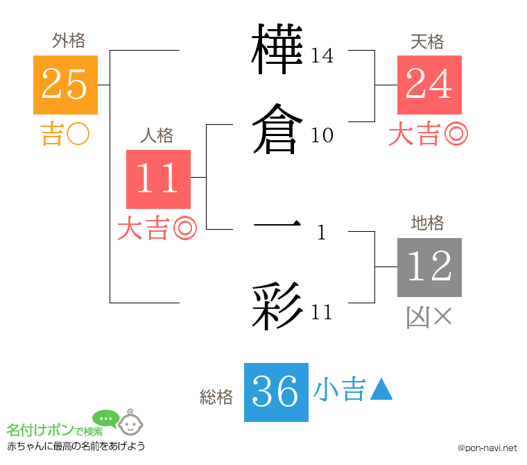 樺倉 一彩さんの姓名判断結果