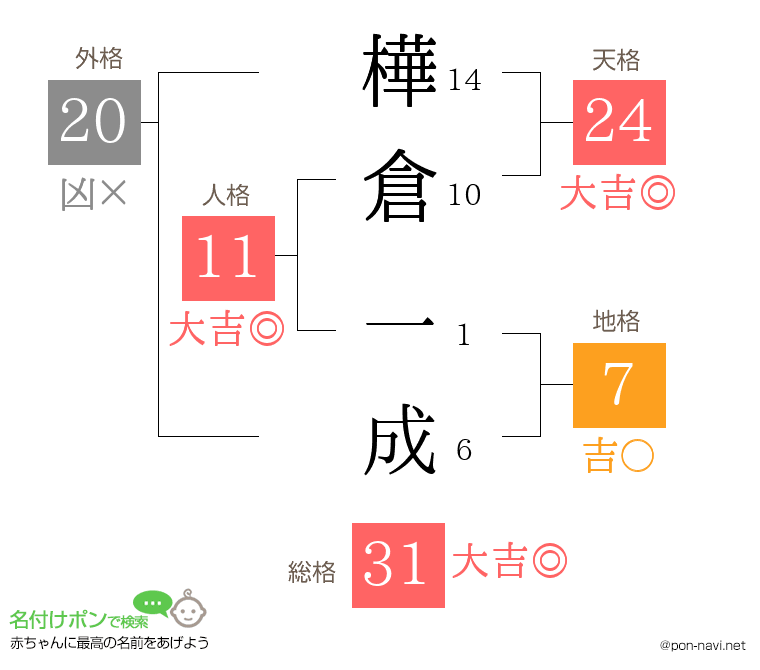 樺倉 一成さんの姓名判断結果